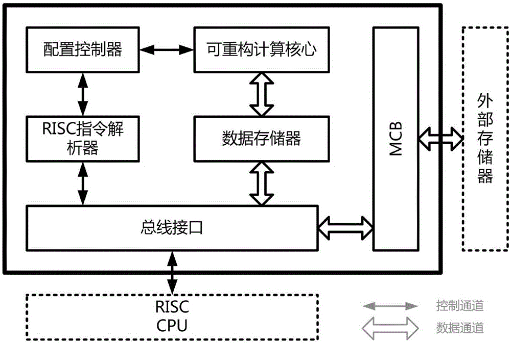 Reconfigurable signal processor ASIC architecture and reconfiguration method thereof