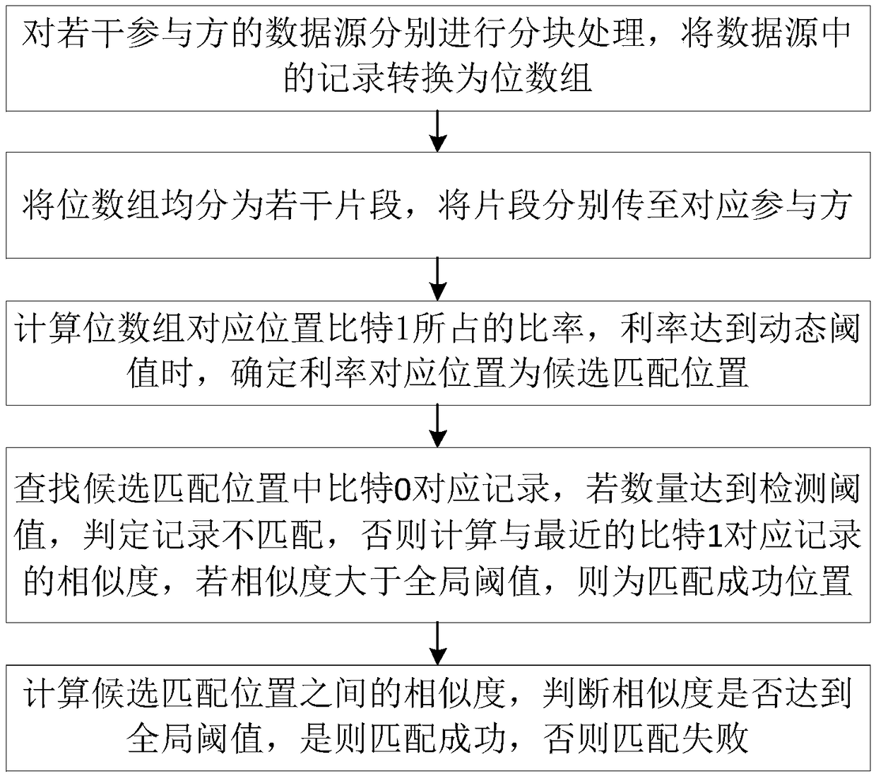 Multi-party record linkage method and system, electronic device and storage medium