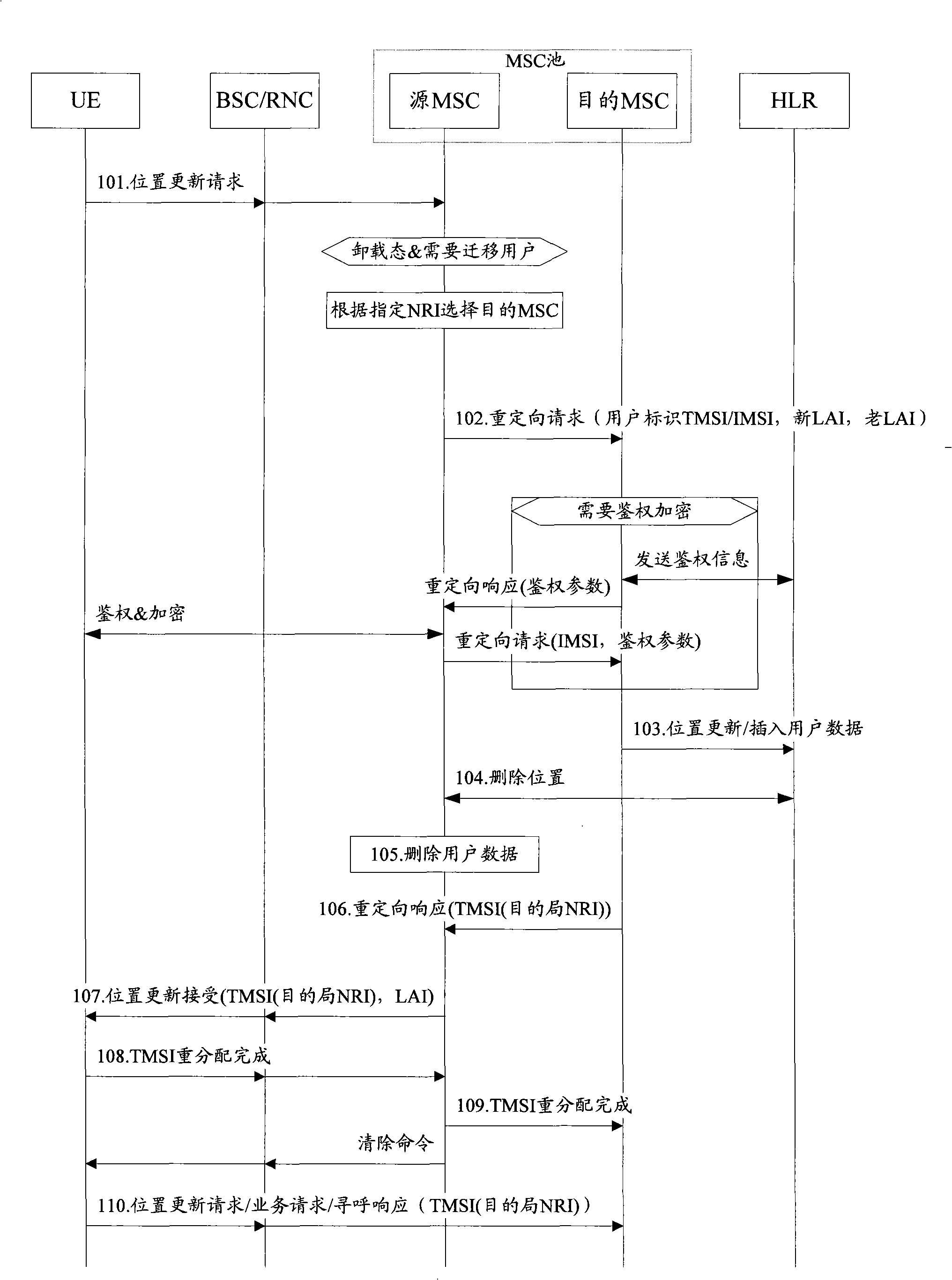 Method, system and core network node for implementing load migration in pool zone