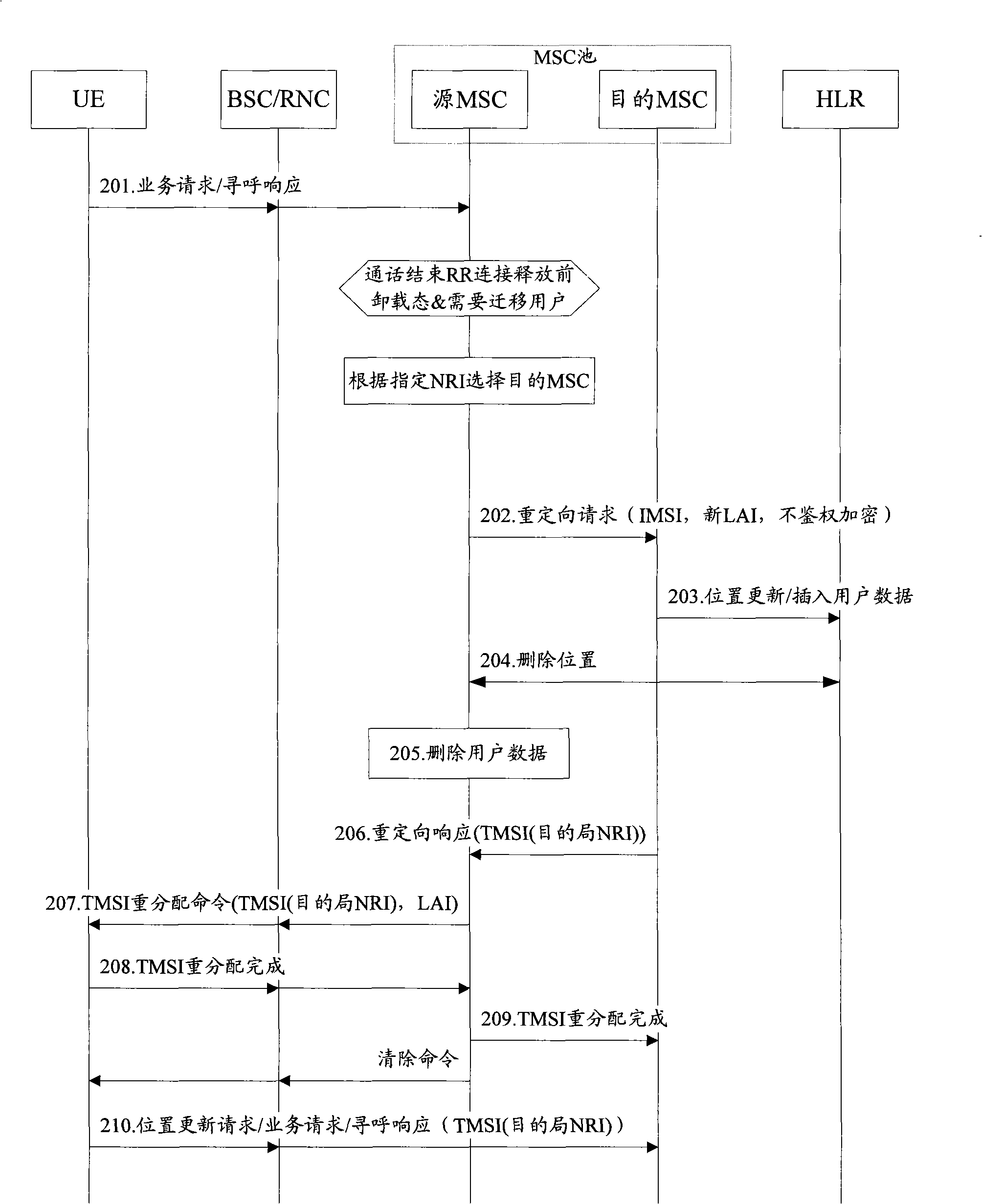 Method, system and core network node for implementing load migration in pool zone