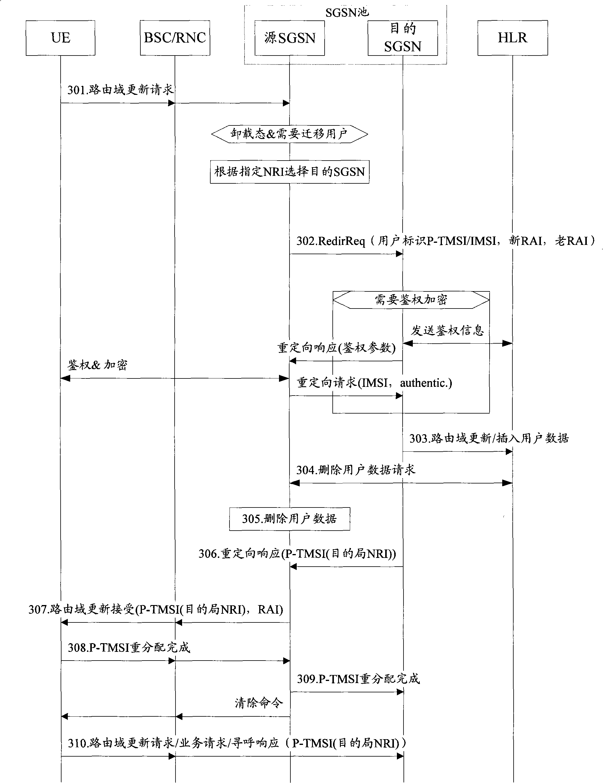 Method, system and core network node for implementing load migration in pool zone