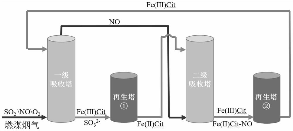 Wet step-by-step removal of SO from flue gas  <sub>2</sub> and no method