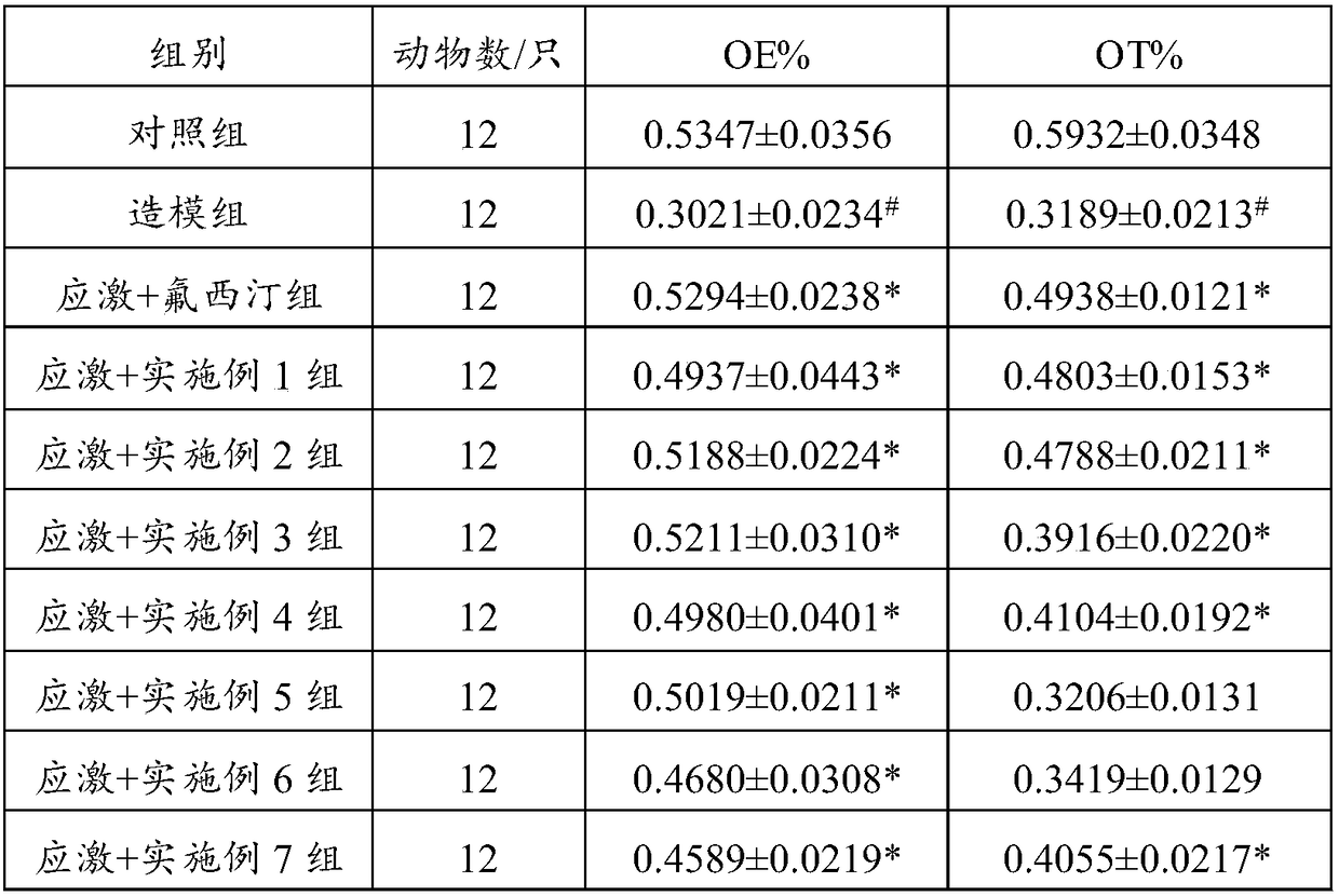 Traditional Chinese medicine composition capable of relieving autonomic nervous dysfunction, and preparation method and product thereof