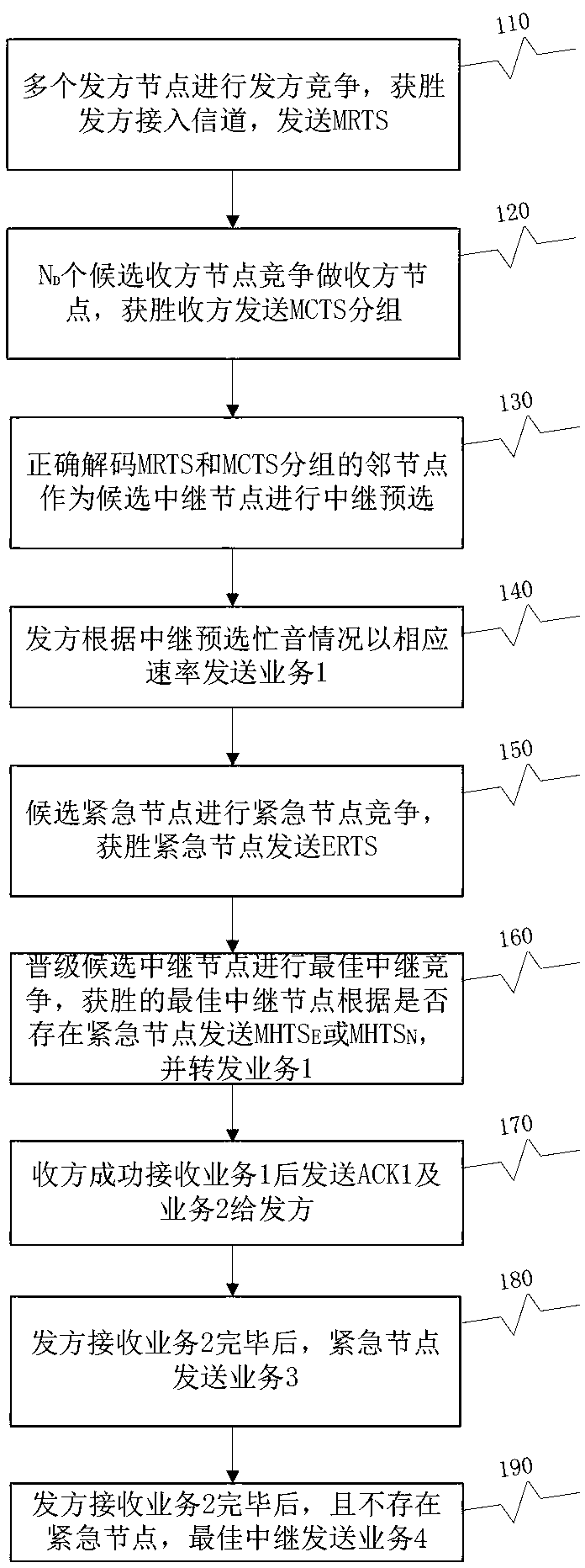 Cooperation multiple access method and system for guaranteeing service quality and fairness