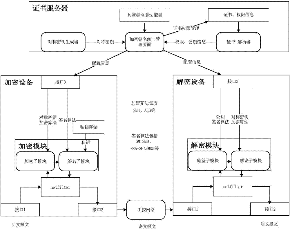 Smart grid information transmission safety protection device and safety protection method