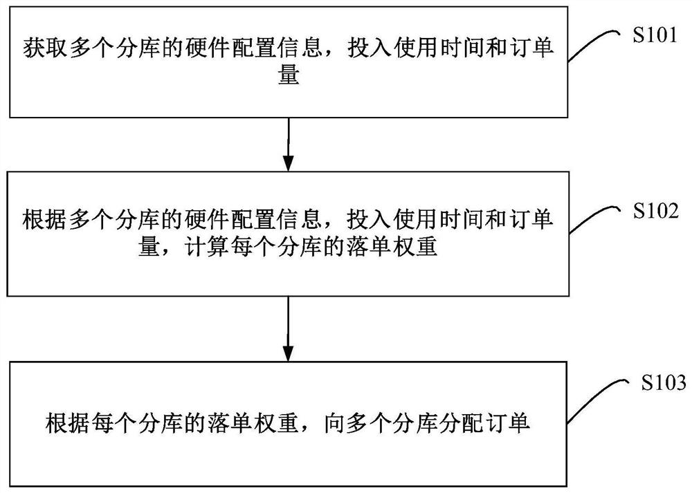 Distributed order processing method, apparatus, device and readable storage medium