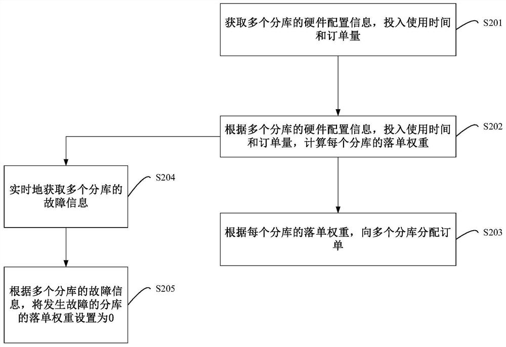 Distributed order processing method, apparatus, device and readable storage medium