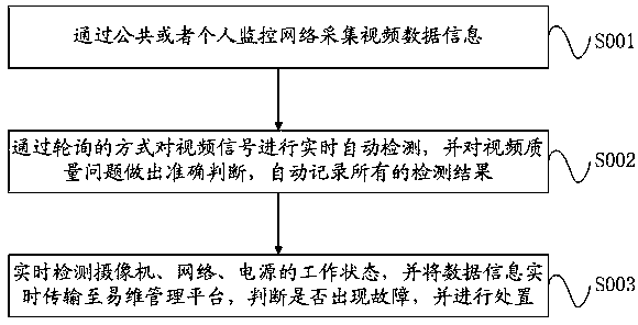 Operation and maintenance management platform and method based on unstructuredstreaming videomanagement system