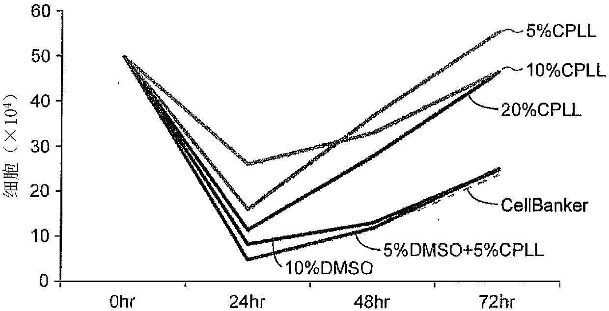 Composition for cryopreservation of bovine reproductive cells and cryopreservation method therefor