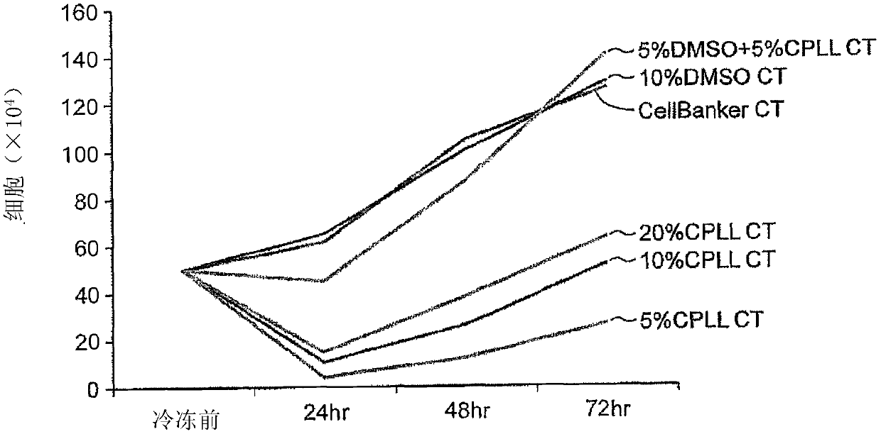 Composition for cryopreservation of bovine reproductive cells and cryopreservation method therefor