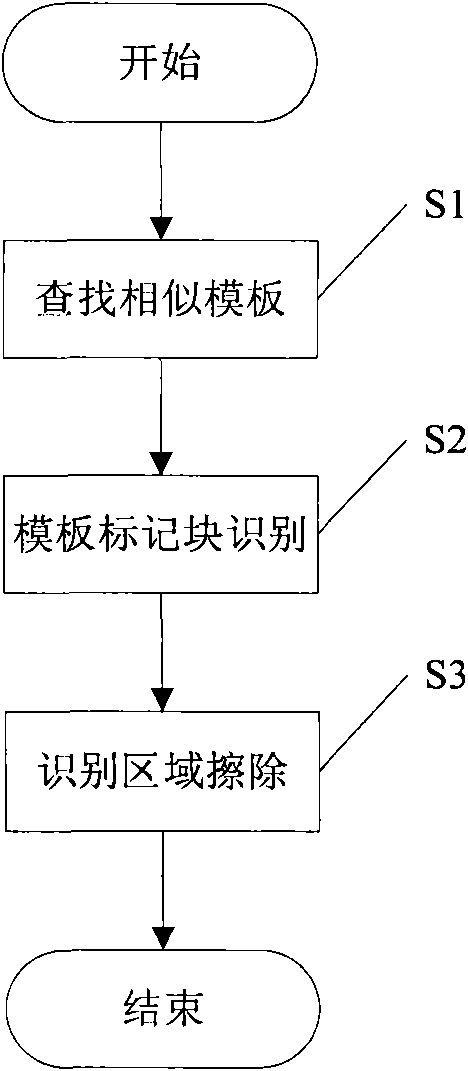 Method and system for recognizing format template