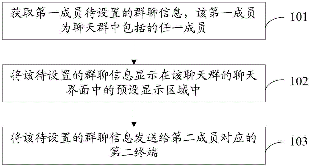 A method and device for displaying group chat information