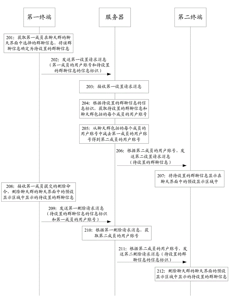 A method and device for displaying group chat information