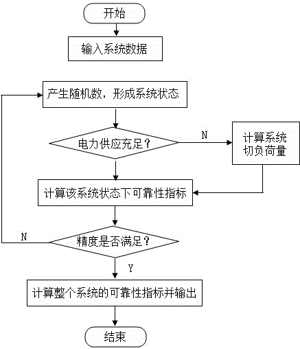 Reliability evaluation method for interconnected power generation system