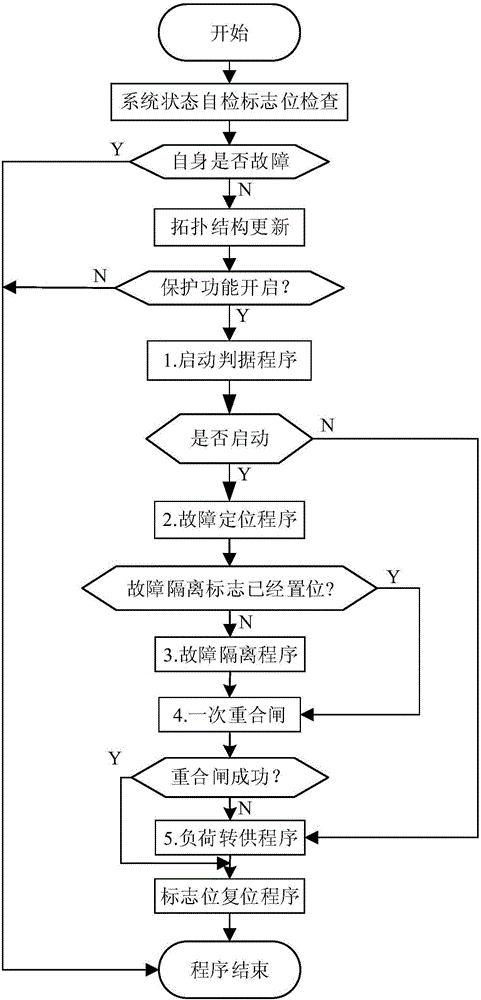 Intelligent power distribution network self-healing control method based on peer-to-peer communication network