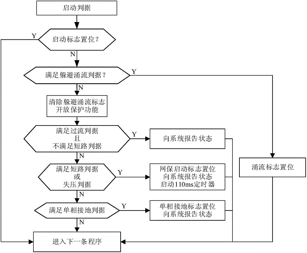 Intelligent power distribution network self-healing control method based on peer-to-peer communication network