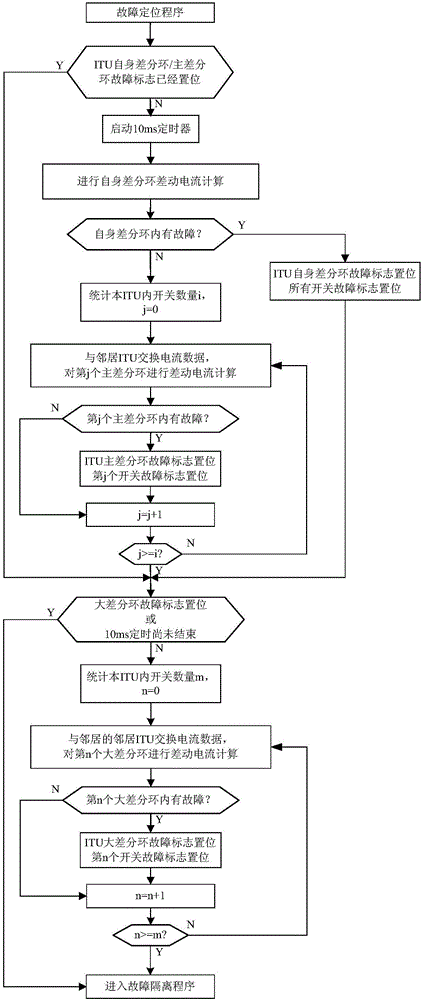 Intelligent power distribution network self-healing control method based on peer-to-peer communication network