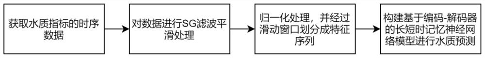 Water quality prediction method and device, electronic equipment and storage medium