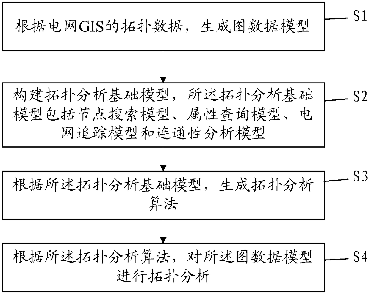 Power-grid GIS topology analysis method based on graph database and storage medium