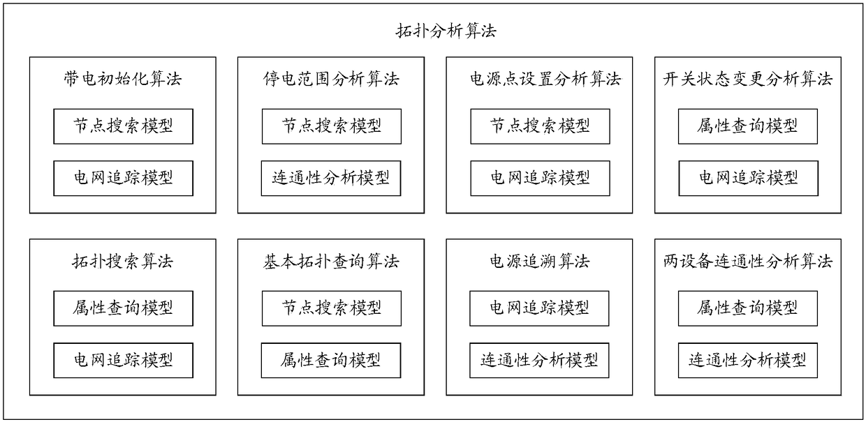 Power-grid GIS topology analysis method based on graph database and storage medium