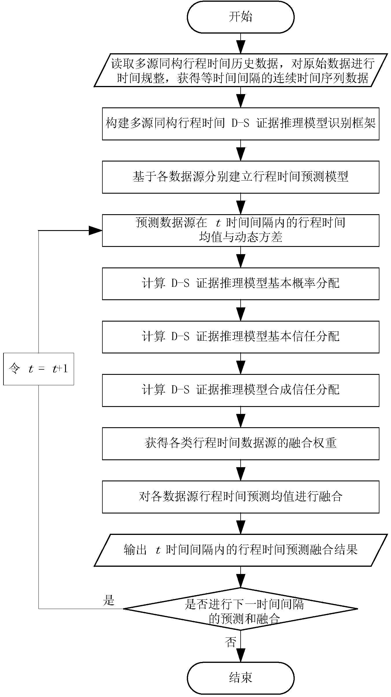 Dynamic fusion type travel time predicting method with multi-source and isomorphic data adopted