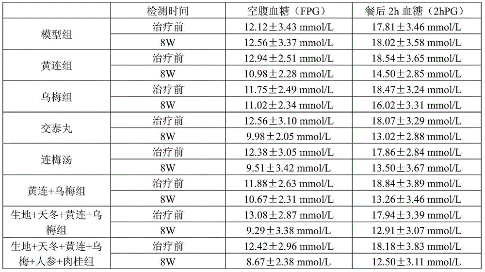 A kind of pharmaceutical composition for treating diabetes and its preparation method and use