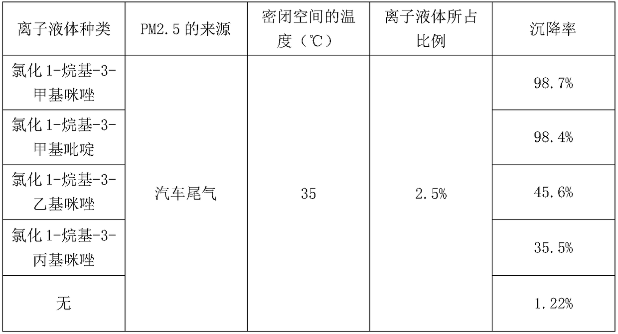 A spraying agent for reducing the PM2.5 content of haze in automobile exhaust