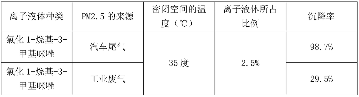 A spraying agent for reducing the PM2.5 content of haze in automobile exhaust