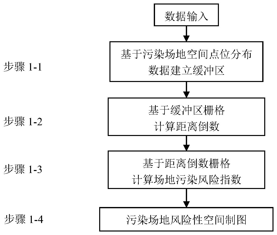 Site pollution risk level evaluation and sensitive receptor influence identification system