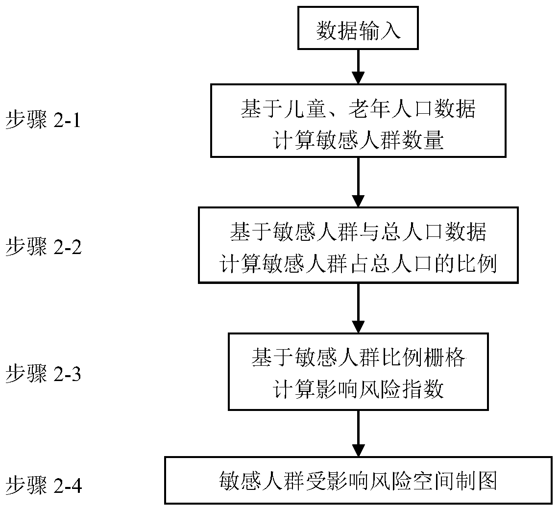 Site pollution risk level evaluation and sensitive receptor influence identification system