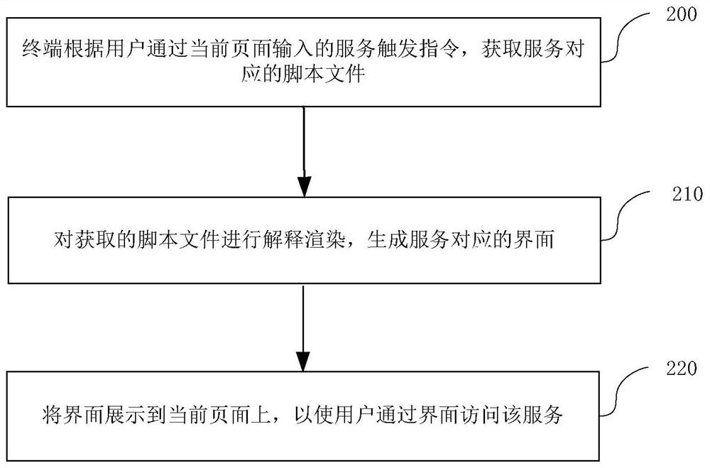 A service access method and device, electronic equipment, and storage medium