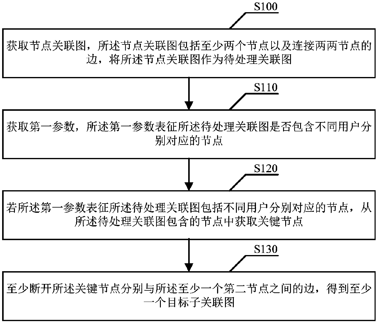 Processing method, device and equipment and readable storage medium