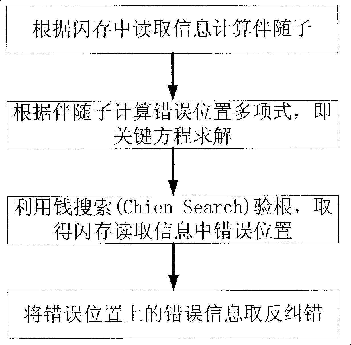 Optimized BCH (Bose-Chaudhuri-Hocquenghem) decoder