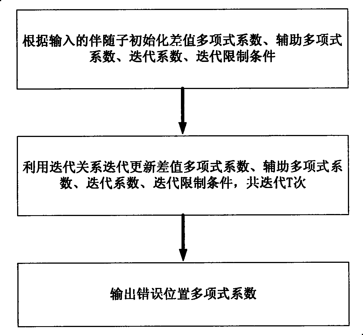 Optimized BCH (Bose-Chaudhuri-Hocquenghem) decoder