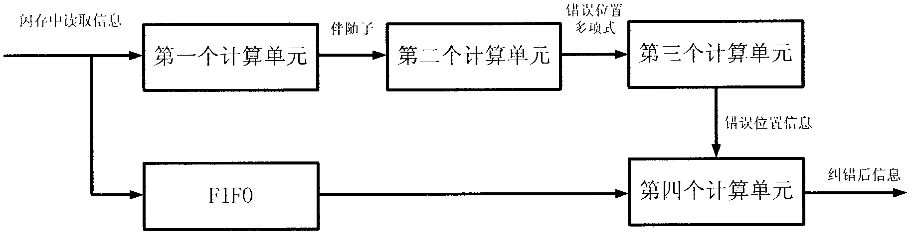 Optimized BCH (Bose-Chaudhuri-Hocquenghem) decoder