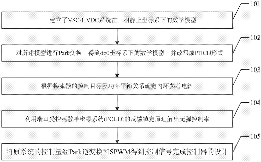 Design method of converter station controller of flexible direct-current transmission system