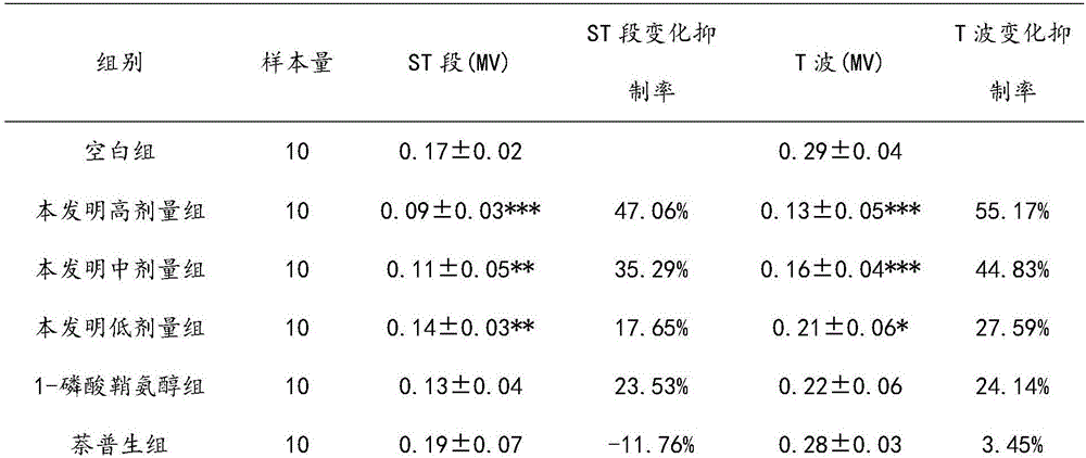 Pharmaceutical composition for preventing and treating myocardial ischemia as well as preparation and application thereof