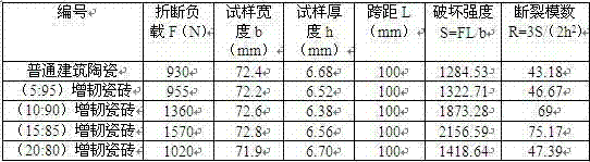 Method for preparing functional building ceramic