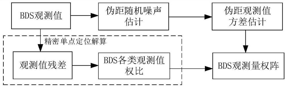 A method and device for determining the weight of satellite navigation and positioning observation values