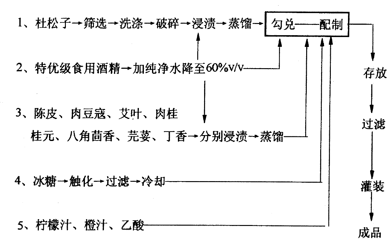 Distilled prepared wine-gin flzz with foreign wine (dry gin) flavor characteristics