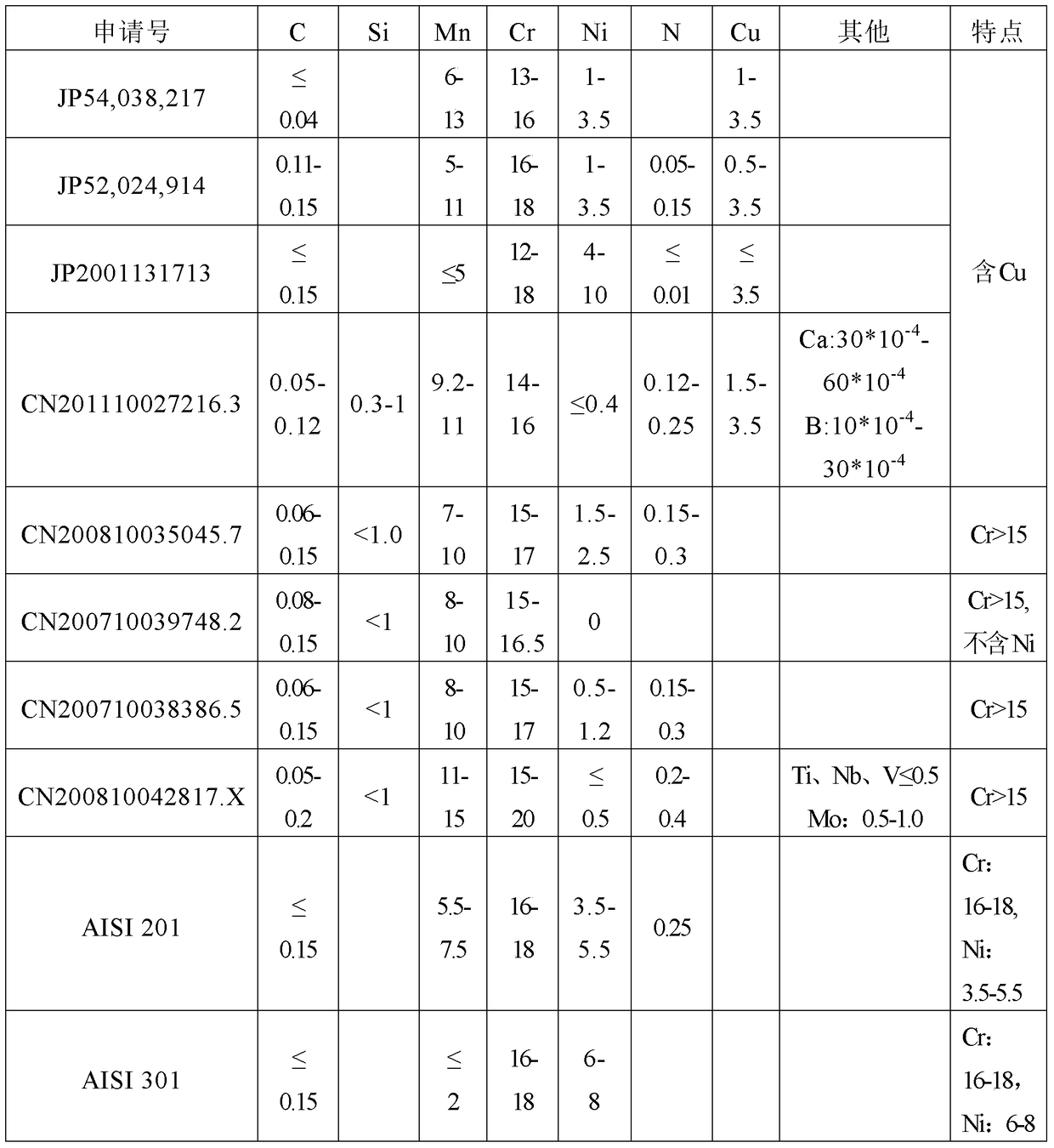 A kind of high-strength austenitic stainless steel for automobile frame and its manufacturing method