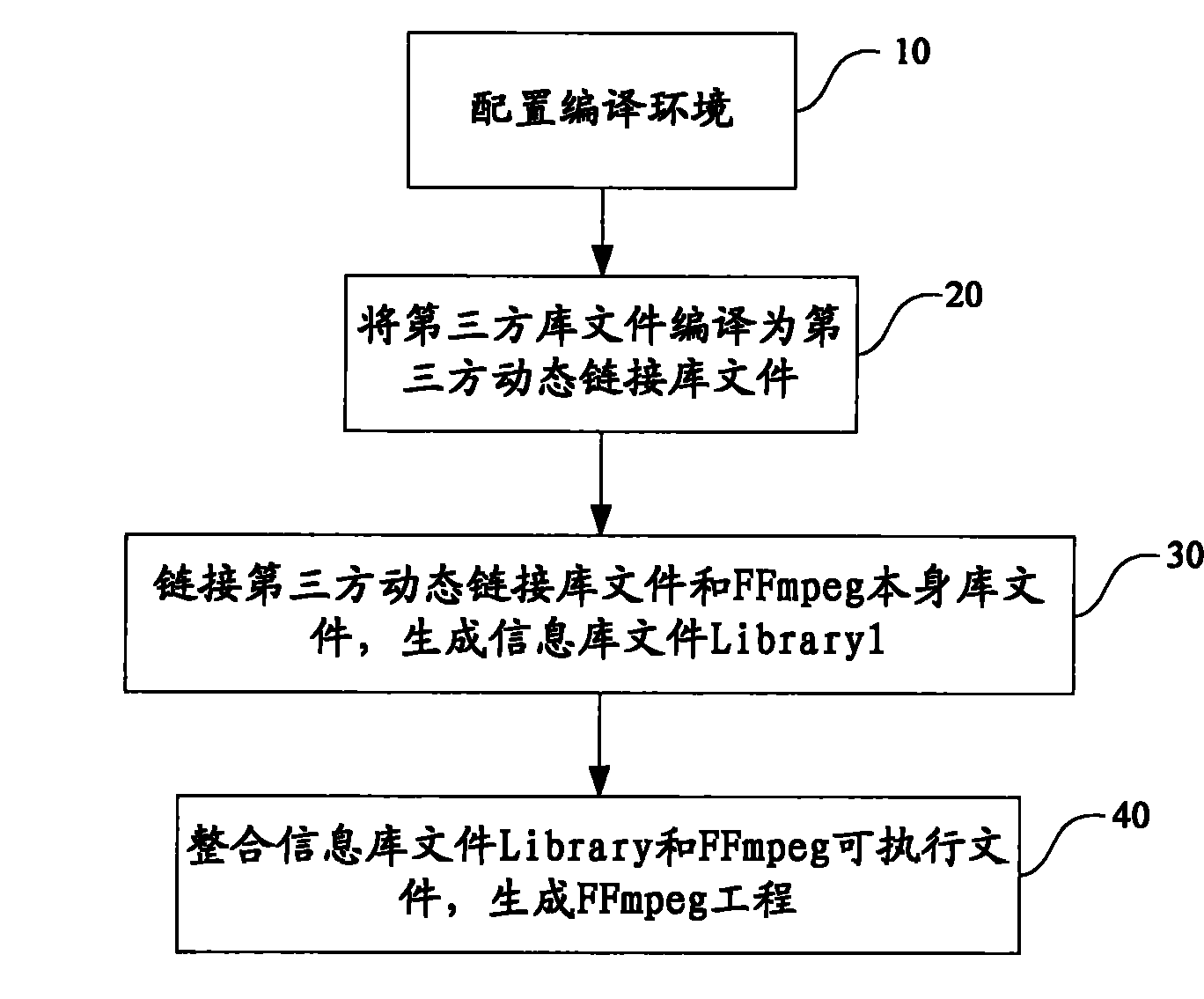 Multimedia engineering, system and method for compiling third-party library files