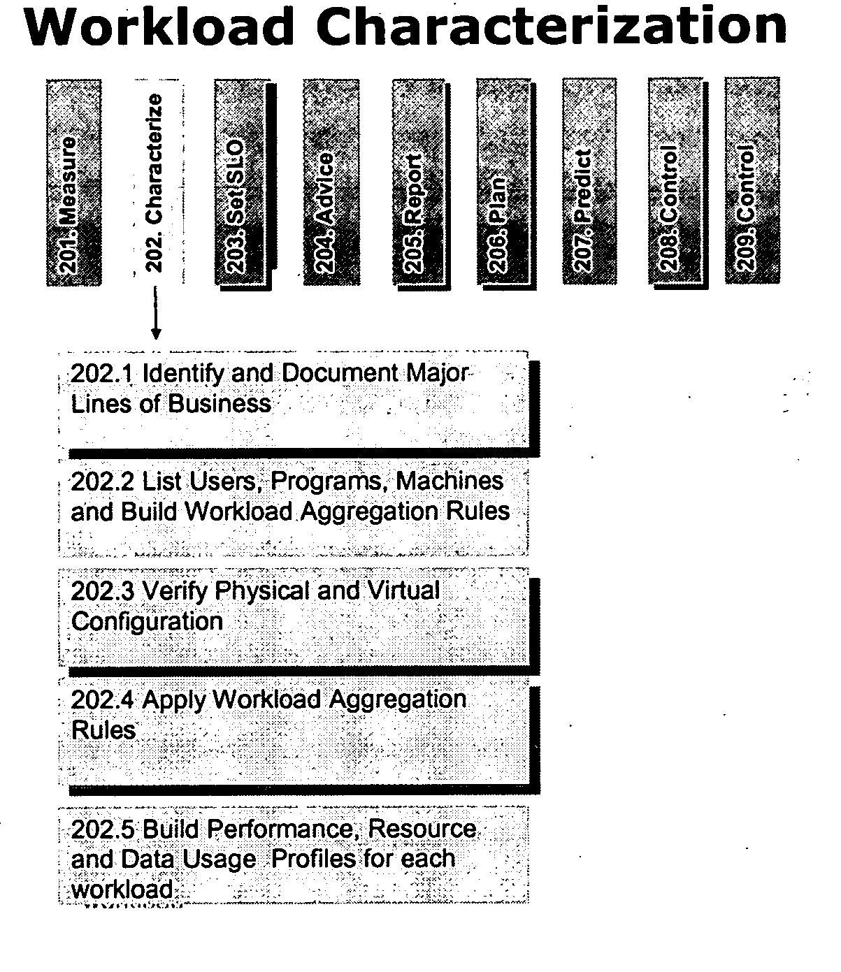 Method of incorporating DBMS wizards with analytical models for DBMS servers performance optimization