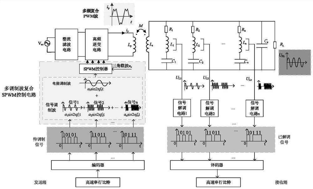 Electric energy and signal parallel wireless transmission system based on multi-modulation-wave composite SPWM control