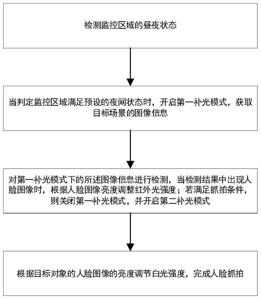 Hybrid light supplement control method and system for face snapshot camera, medium and terminal