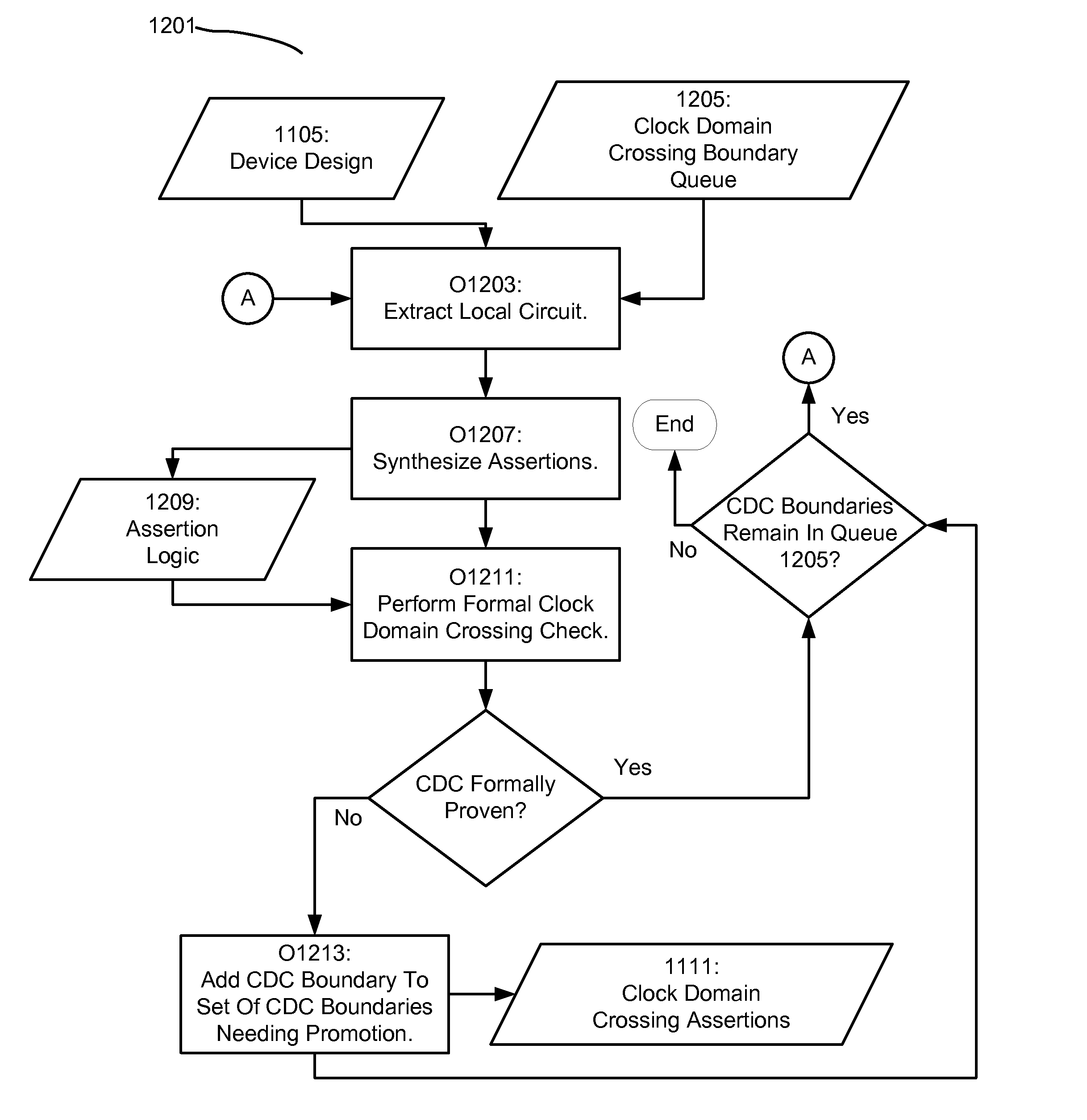 Formal Verification Of Clock Domain Crossings