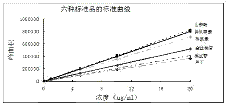 High efficiency liquid chromatography method for simultaneously quantitatively detecting six flavonoid components in polygonum hydropiper