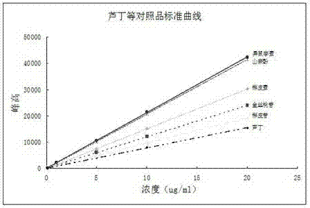 High efficiency liquid chromatography method for simultaneously quantitatively detecting six flavonoid components in polygonum hydropiper