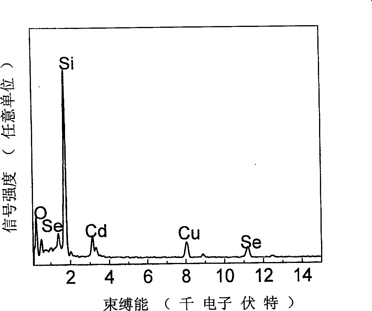 Method of assembling quantum dot in mesoporous silica dioxide