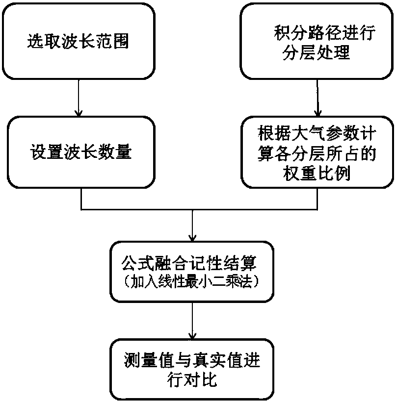 CO2 concentration layering inversion method and system of multi-wavelength laser radar